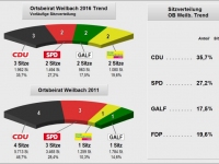 2016_OB Weilbach_Trendergebnis_Sitzverteilung