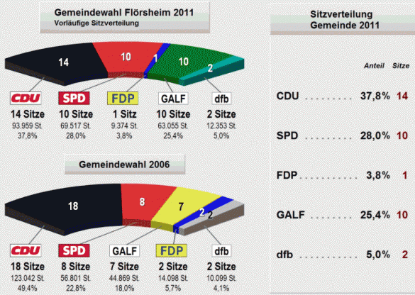 Endergebnisse der Kommunalwahl. CDU bei 37,8 %