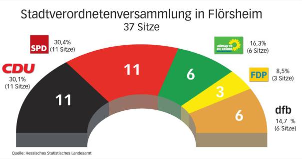 Endergebnis der Kommunalwahl 2016 in Flörsheim