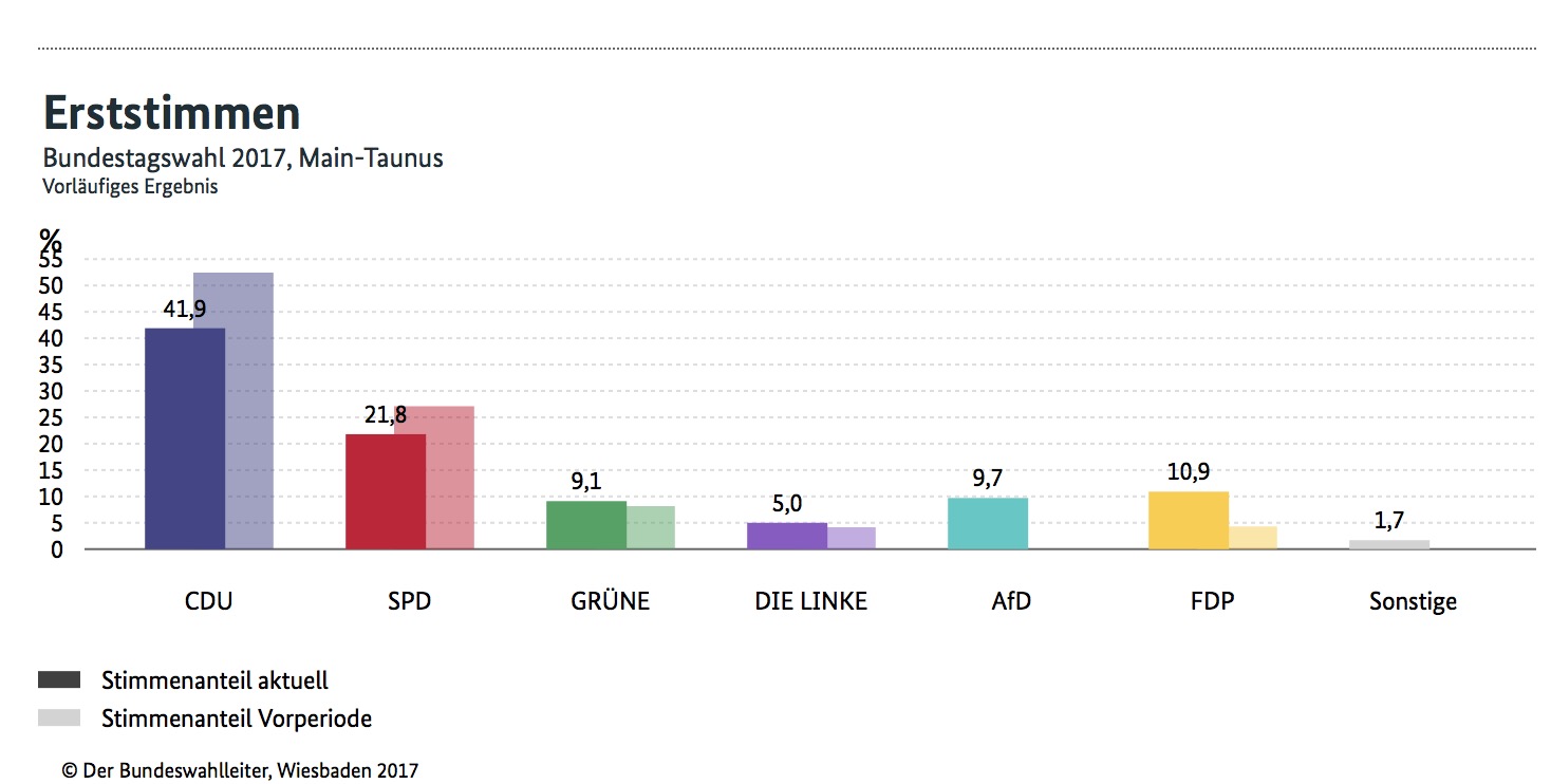 Wahlergebnis der Bundestagswahl 2017 in Flörsheim